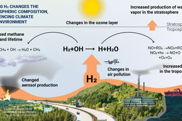 Flowchart showing how hydrogen spreads through the atmosphere